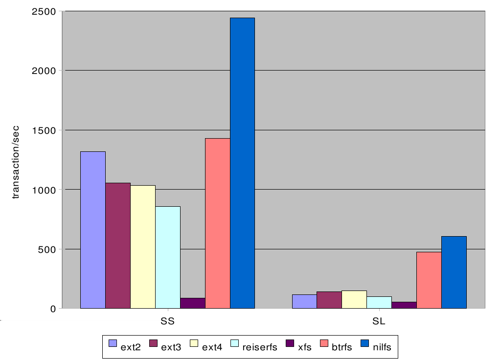 Log-structured file systems NILFS - wydajność na