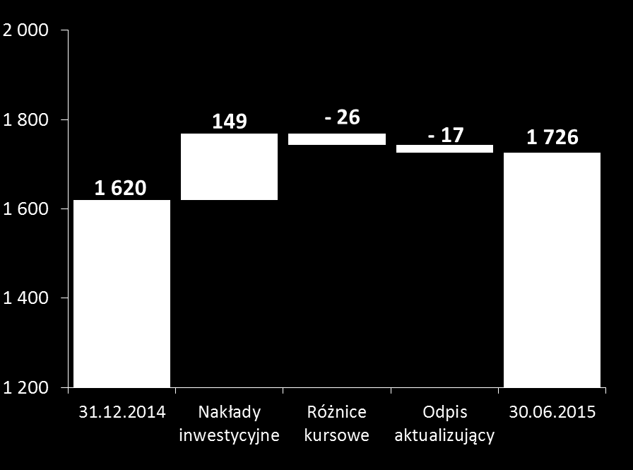 Dane finansowe Wzrost wartości portfela nieruchomości Struktura nakładów inwestycyjnych w I półroczu 2015 149 mln PLN Wzrost udziału nieruchomości ukończonych w portfelu 100%