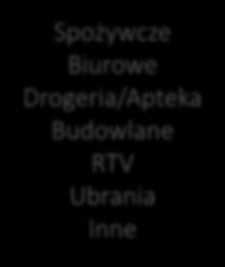 wg miejsca S K L E P Y W Ł A S N E Spożywcze Biurowe Drogeria/Apteka Budowlane RTV Ubrania Inne Bank on-line Biuro 1 Biuro 2 Biuro 3