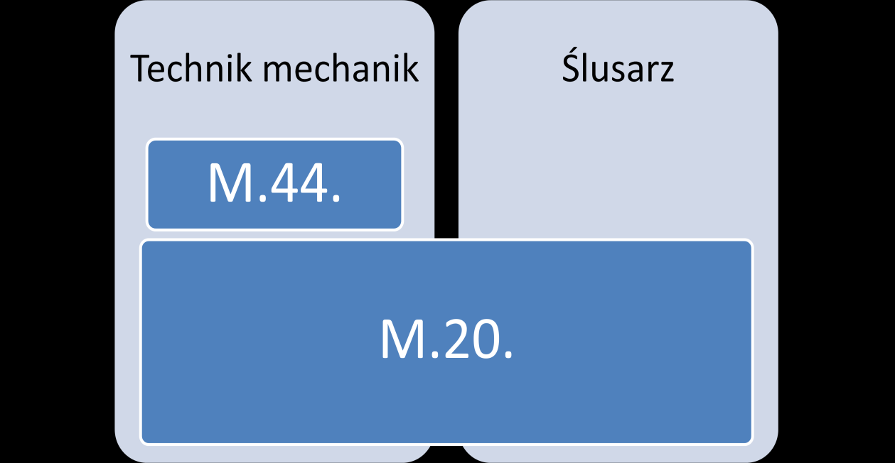 M. Informacje o zawodzie Rysunek M2.3.