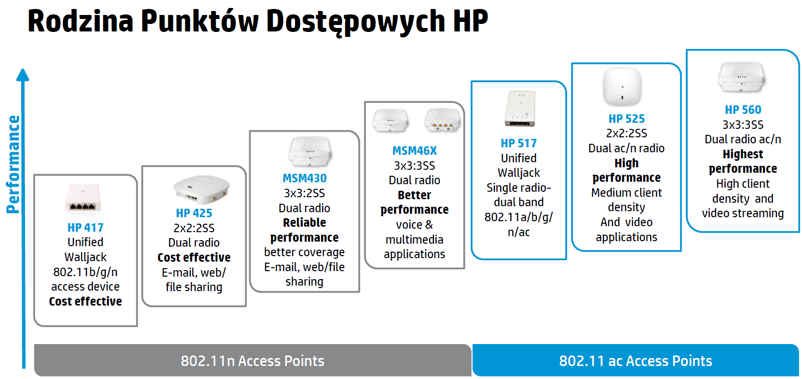 802.11n oraz 802.11ac. Firma stale poszerza ofertę produktów 802.11ac, przy czym obecnie w sprzedaży dostępne są urządzenia fali pierwszej standardu 802.11ac. Flagowym produktem firmy HP dla sieci bezprzewodowych standardu 802.