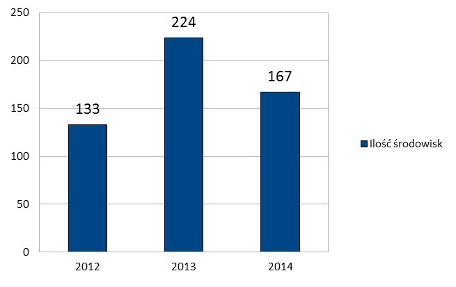 Rysunek 4. Liczba rodzin objętych pracą socjalną w latach 2012-2014.