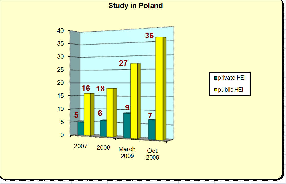 kontrakty z uczelniami-uczestnikami, stały wzrost liczby uczestników, działanie