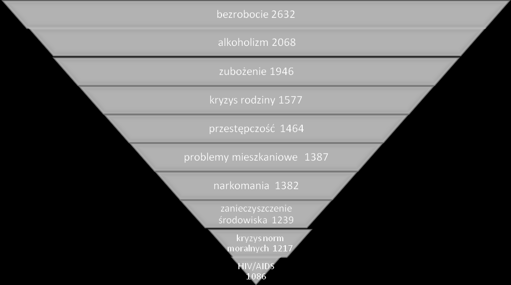 Wykres 12: Czy alkohol lub narkotyki pomagają w sytuacji kryzysowej? (dane w procentach).