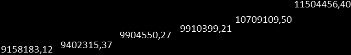 9 W porównaniu z ubiegłym rokiem środki przeznaczone na płace w oświacie wzrosły z 7 638 787,57zł do kwoty 8 269 390,27 zł co stanowi wzrost o 8,25%.