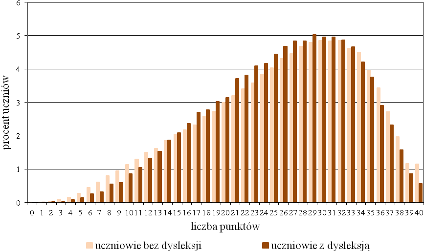 4. Wyniki uczniów bez dysfunkcji i uczniów z dysleksją rozwojową Wykres 2. Rozkład wyników uczniów bez dysleksji i uczniów z dysleksją rozwojową Tabela 9.