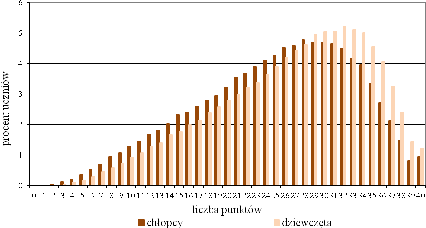 5. Wyniki chłopców i dziewcząt Średnia wyników dziewcząt jest wyższa prawie o 2 punkty od średniej chłopców. Dziewczęta lepiej od chłopców poradziły sobie z pisaniem.