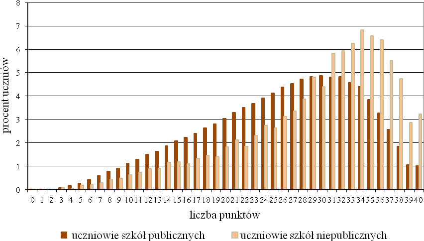 7. Wyniki uczniów szkół publicznych i uczniów szkół niepublicznych Podobnie jak w latach poprzednich uczniowie szkół niepublicznych osiągnęli wyniki znacznie wyższe od uczniów szkół publicznych.