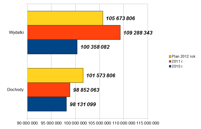 Jak kształtował się budżet w latach ubiegłych? W latach 2010 i 2011 wynik finansowy budżetu był ujemny to znaczy dochody były niższe od wydatków.