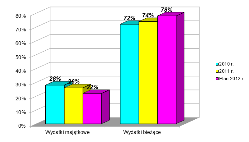 Liczba mieszkańców Powiatu Kołobrzeskiego według danych Ministerstwa Finansów na dzień 31.12.2010 wynosiła 77244. WYDATKI BUDŻETOWE Dzielą się głównie na dwie podstawowe pozycje tj.