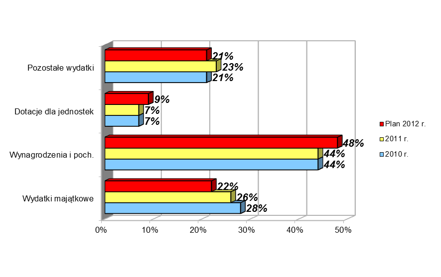 A tak wyglądały wydatki w latach poprzednich w procentach?