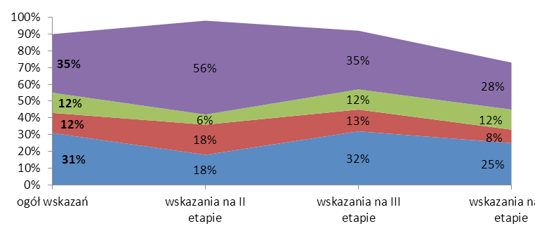 w a ż n i e j s z e w y n i k i k o n t r o l i 2) nie uwzględniono treści nauczania zajęć do wyboru w dopuszczonych do użytku szkolnego programach nauczania wychowania fizycznego oraz nie