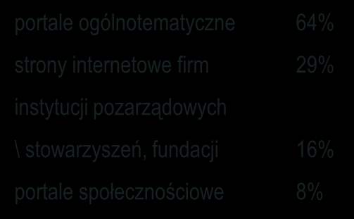 Miejsca kontaktu z CSR n=66 znający CSR Q5. Gdzie spotkał(a) się Pan(i) z pojęciem społeczna odpowiedzialność biznesu (CSR)? Q6.