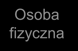 1.1 Systematyka opodatkowania PL Spółka kapitałowa (Sp. Z o.o., S.A., S.K.A.) Spółka osobowa (sp.j., sp.p., sp.k.) U D Z I A Ł O W I E C Spółka kapitałowa Osoba fizyczna PDOPr Dochód 100 dochód 100 PDOFiz Skala 18/32 % Art.