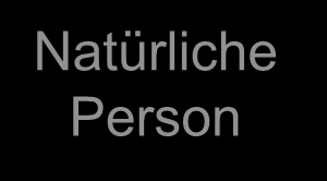 1.1 System der Besteuerung PL Kapitalgesellschaft (GmbH, AG) Personengesellschaft (OHG, PartG, KG, KGaA) G E S E L L S C H A F T E R Juristische Person Natürliche Person Körperschaftsteuer Einkommen