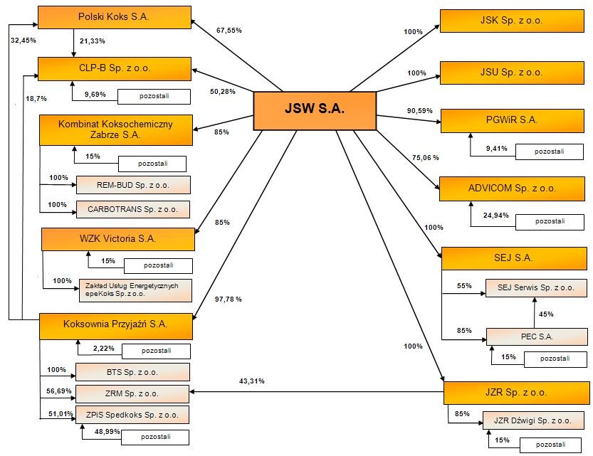 Strukturę organizacyjną JSW S.A. według stanu na dzień 31 