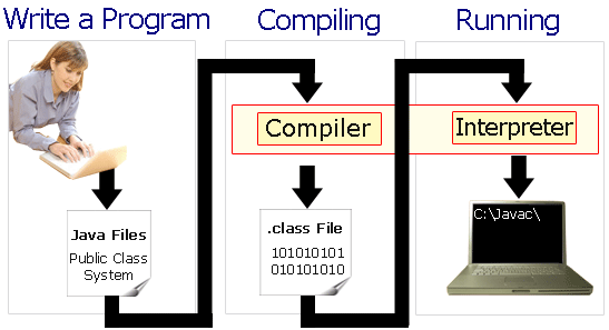 3.2. Interpreter Interpretowanie przekład instrukcji programu na kod pośredni, który jest interpretowany przy każdym wykonaniu. Interpreter jest wolniejszy od skompilowanego programu! 1. Start 2.