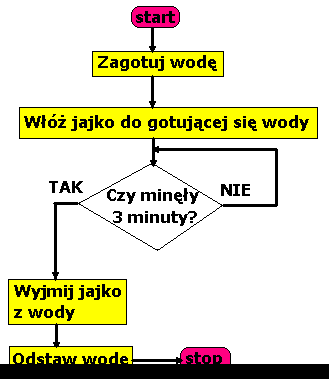 Przykłady algorytmów Gotowanie jajka na miękko Krok 1. Zagotuj wodę. Krok 2.