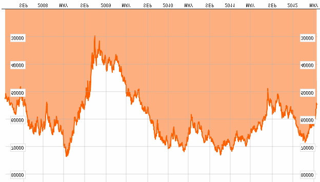 Indeks Bovespa ród o: Bloomberg, 21.05.2012. Obraz makroekonomiczny Brazylia dysponuje znaczn palet narz dzi wspierania gospodarki.