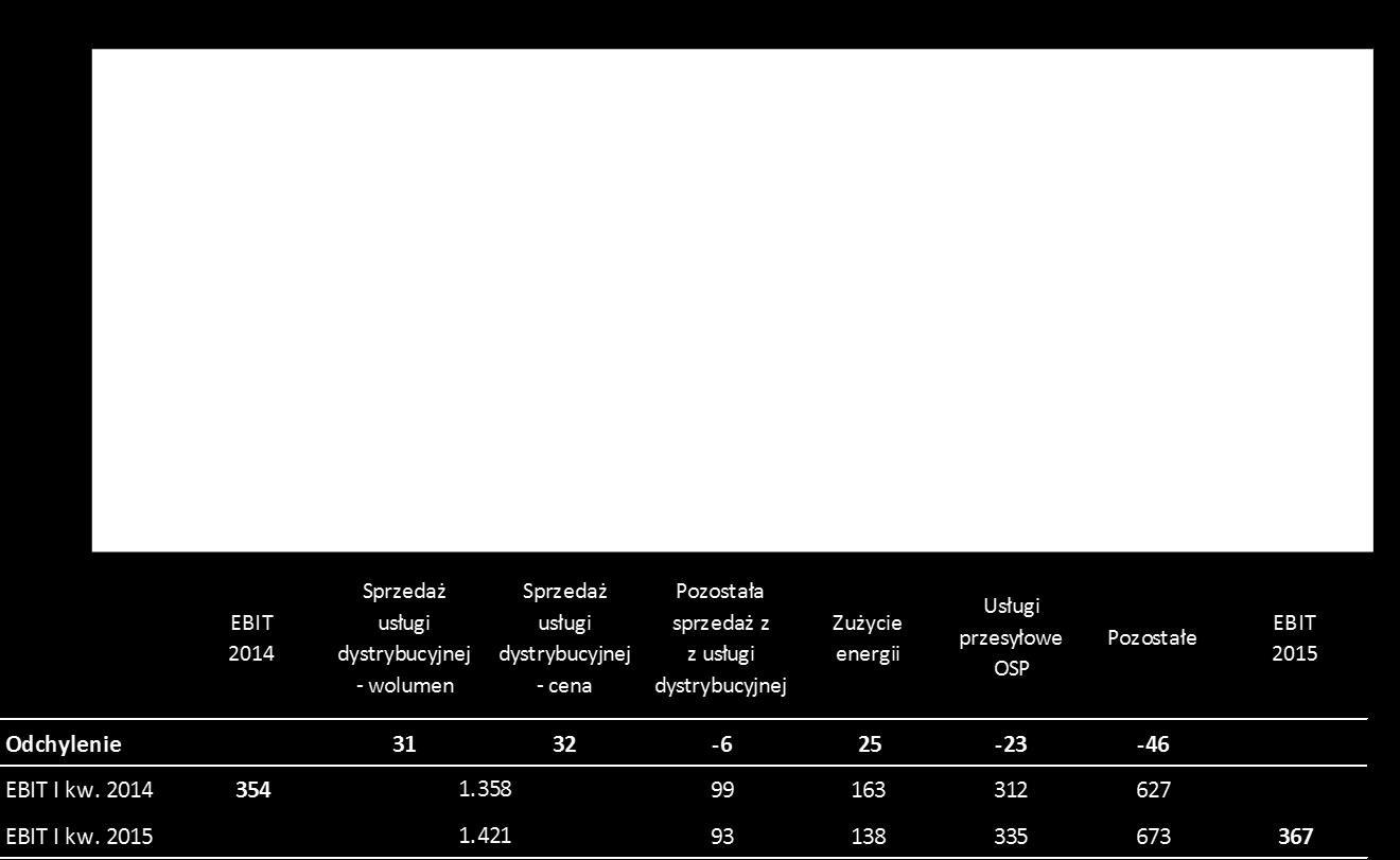 3.3.4 Segment Dystrybucja Tabela: Kluczowe wielkości w segmencie Dystrybucji. w mln PLN I kwartał 2015 I kwartał 2014 zmiana % Przychody ze sprzedaży 1.540 1.