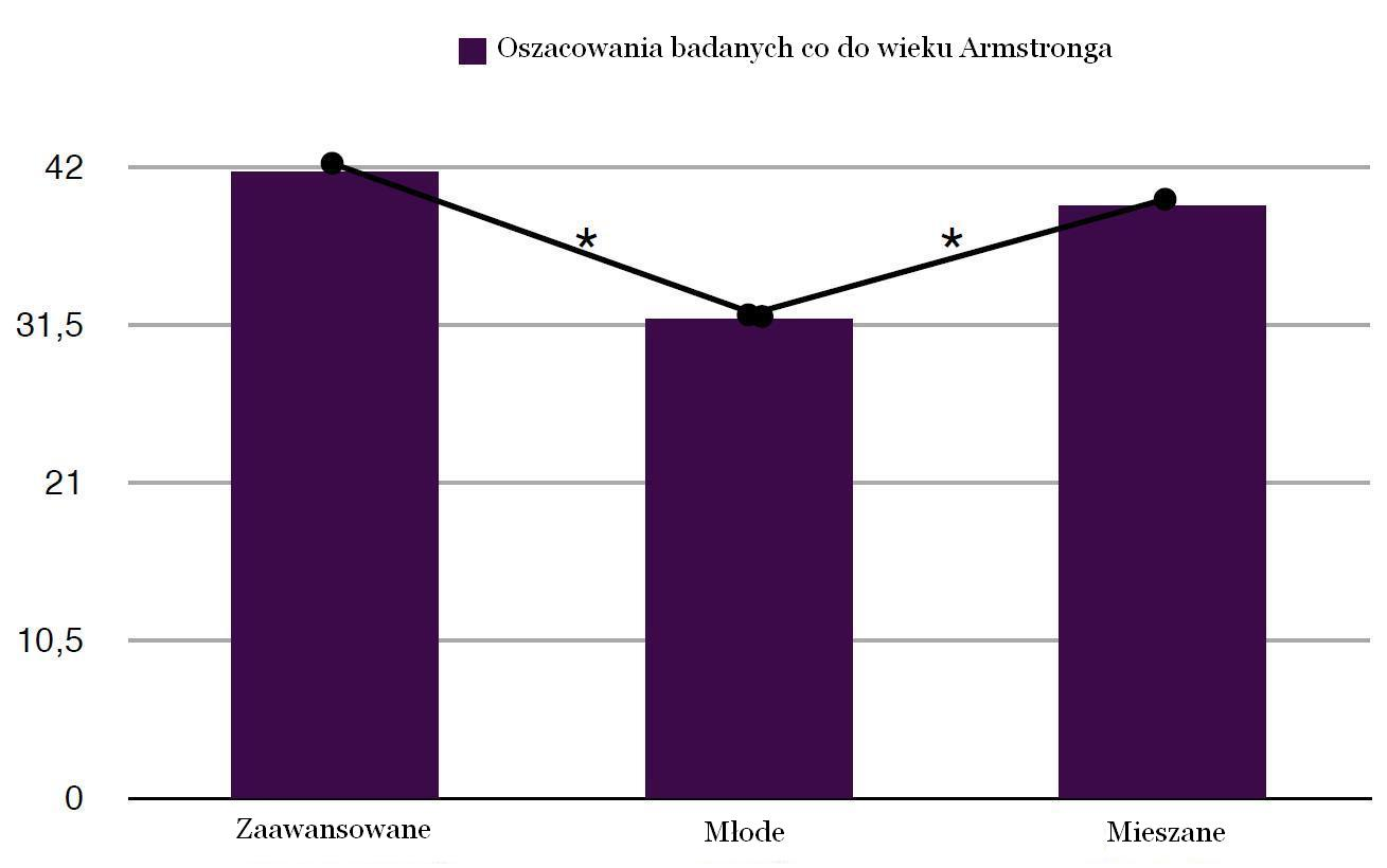 82 (6. PFK, tom 5.) K. Grefkowicz i in. statystycznie różnica pomiędzy średnimi (F = 17, 97; df = 2, 167; p < 001; cząstkowa eta-kwadrat=0,177).