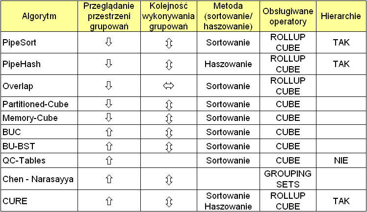 Algorytmy Memory-Cube i Partitioned-Cube Memory-Cube zakłada, że dane zmieszczą się w RAM i sortowanie będzie możliwe w RAM Partitioned-Cube zakłada, że dane nie zmieszczą się w RAM podział danych na