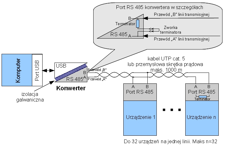 Transmisja RS485 pojęcia podstawowe Rysunek 1 Schemat systemu transmisyjnego USB / RS 485 RS 485 jest to transmisja oparta na tzw.