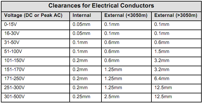 Separacja elektryczna ścieżek Odległości pomiędzy ścieżkami w zależności od napięcia