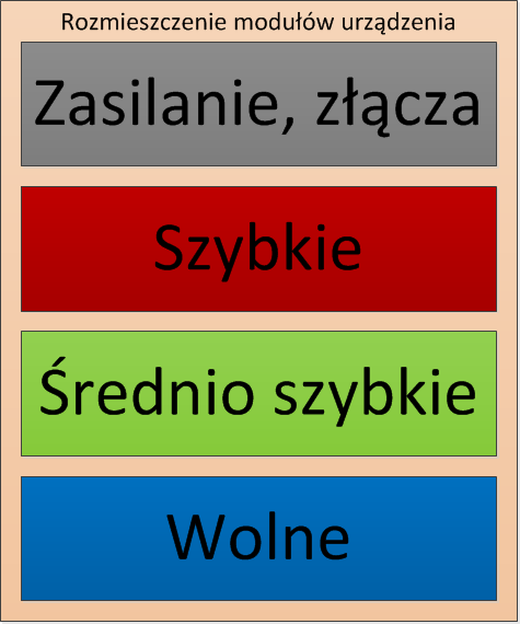 Rozmieszczenie elementów