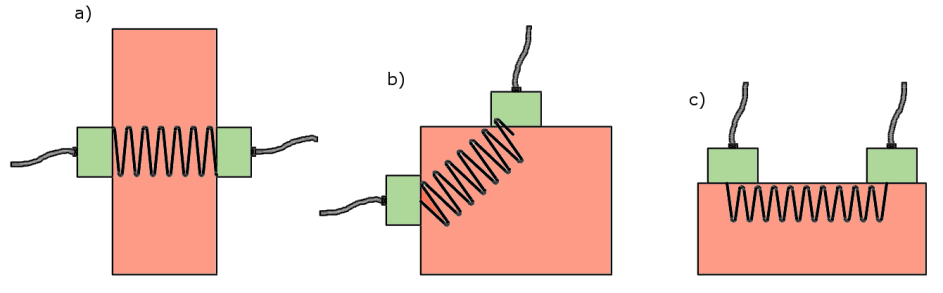 Methods of velocity of ultrasonic wave propagation: a direct measurement, b semi-direct measurement, c surface measurement Badanie metodą pull-off polega na określaniu rzeczywistej wytrzymałości