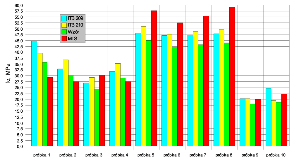 Górnictwo i Środowisko Fig.7. Comparison of values of obtained tensile strengths f c,cube for a brick: 1-10 sample s number fc, cube, MPa Rys. 7.