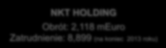 Struktura NKT Holding 2014 NKT HOLDING Obrót: 2,118 meuro Zatrudnienie: 8,899 (na koniec 2013 roku)