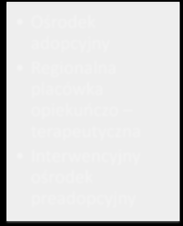 PodziaŁ kompetencji w zakresie organizacji pieczy zastępczej pomiędzy samorządami GMINA profilaktyka Praca z rodziną POWIAT Rodziny zastępcze i rodzinne domy dziecka