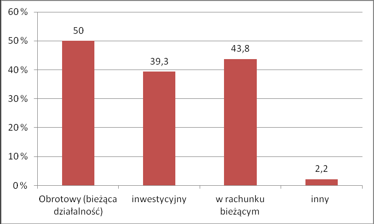 Rys. nr 32. Ubieganie się przez firmę o kredyt/pożyczkę w ciągu ostatnich 5 lat.