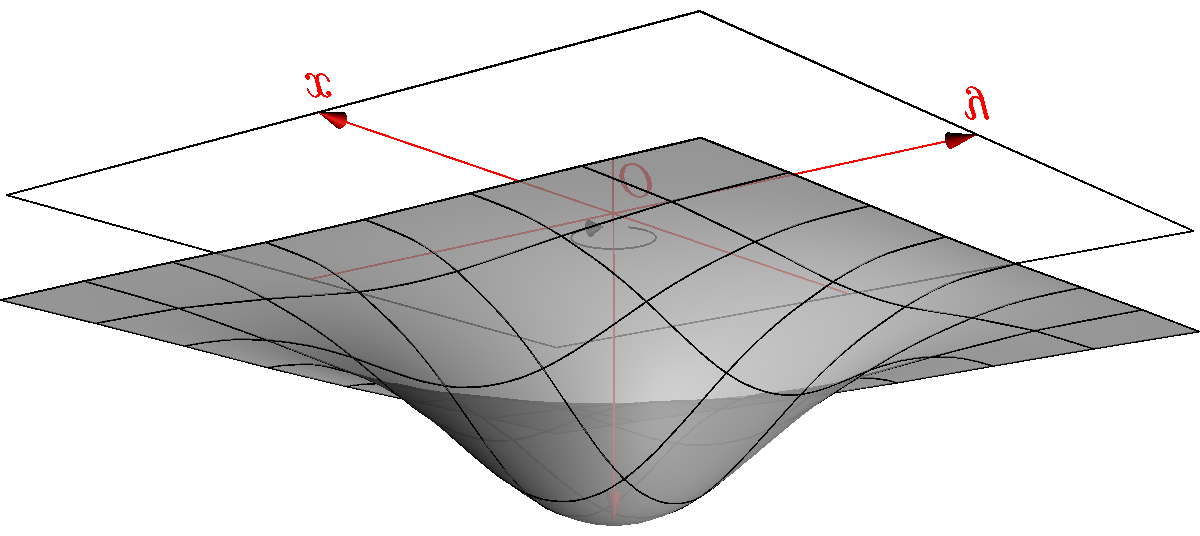 5.3. PRAWDOPODOBIEŃSTWO BAYESA Systemy uczące się Rysunek 5.2: Gęstość prawdopodobieństwa Gaussa dla 2-wymiarowego wektora losowego 5.