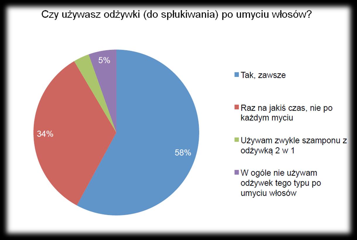 Szczegółowy raport z badania internetowego Jak Polki pielęgnują swoje włosy, przeprowadzonego przez