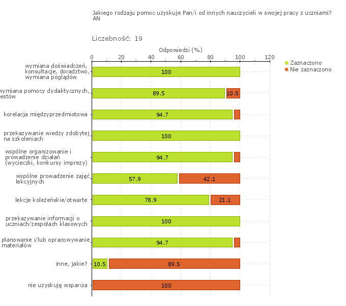 Wykres 1w Obszar badania: Nauczyciele pomagają sobie nawzajem w ewaluacji i doskonaleniu własnej pracy Nauczyciele powszechnie pomagają sobie w ewaluacji i doskonaleniu własnej pracy.