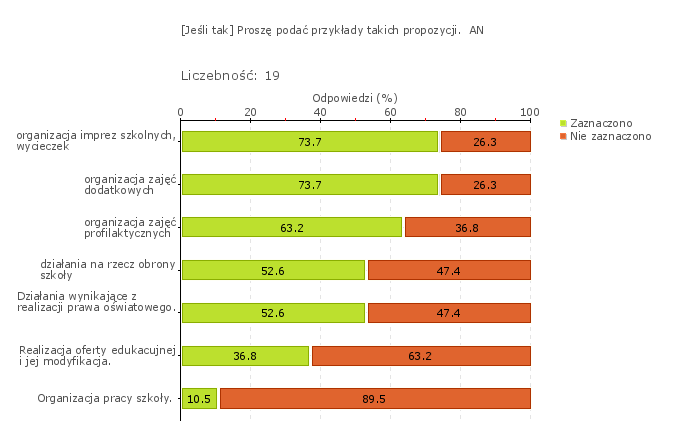 Wykres 1o Obszar badania: Szkoła lub placówka realizuje inicjatywy rodziców Szkoła realizuje użyteczne inicjatywy zgłaszane przez rodziców, dotyczące np: organizacji zajęć dodatkowych, wycieczek,