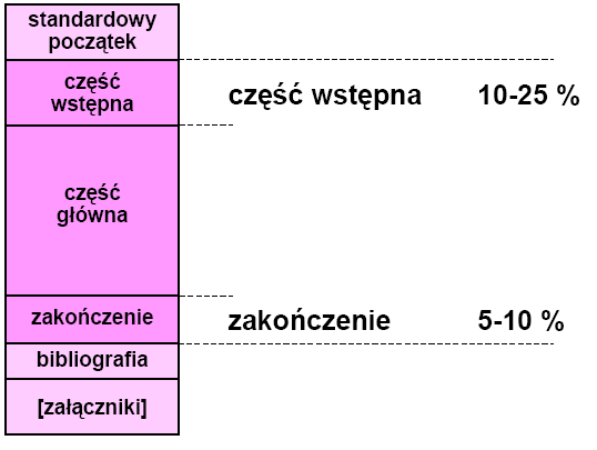 Typowa struktura