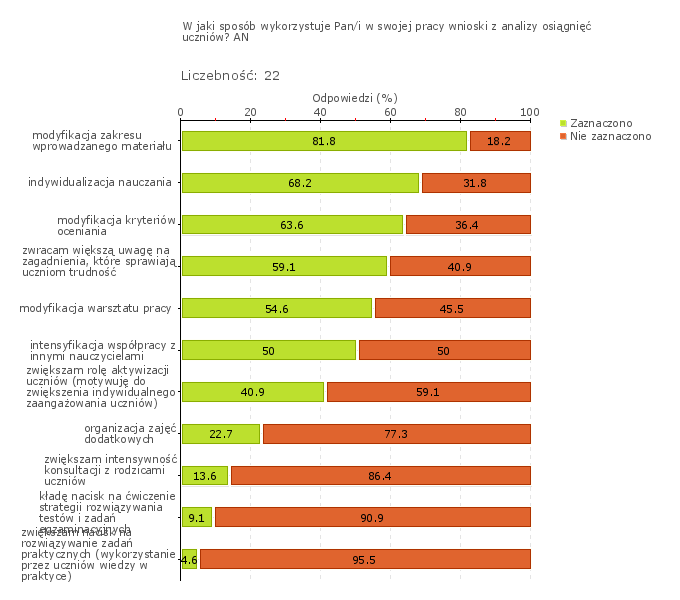 Obszar badania: W szkole lub placówce monitoruje się i analizuje osiągnięcia każdego ucznia, uwzględniając jego możliwości rozwojowe, formułuje się i wdraża wnioski z tych analiz Nauczyciele