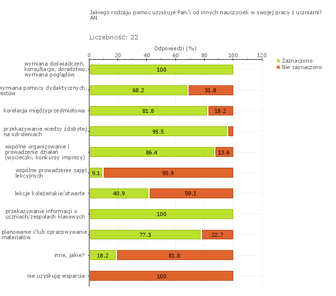 Wykres 1w Obszar badania: Nauczyciele pomagają sobie nawzajem w ewaluacji i doskonaleniu własnej pracy Wszyscy nauczyciele zadeklarowali w badaniu ankietowym fakt dokonywania ewaluacji własnej pracy,
