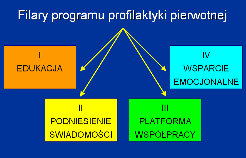 Profilaktyka pierwotna I EDUKACJA Podstawą działań edukacyjnych jest upowszechnianie wiedzy o nowotworach głowy i szyi