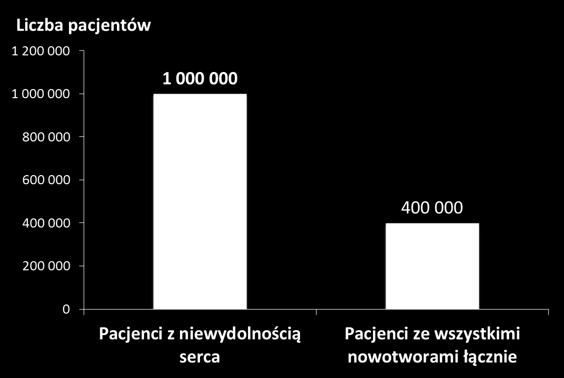 Niewydolność serca - w Polsce powszechniejsza niż nowotwory 1, 2.