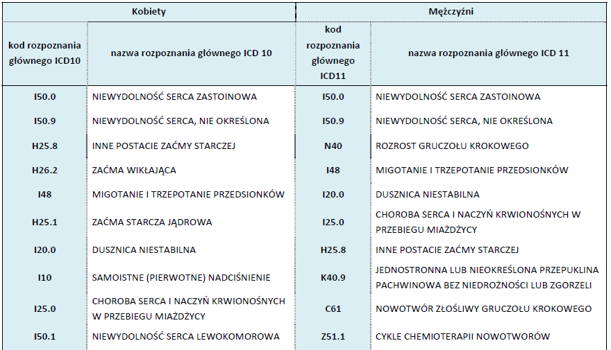 NS - najczęściej występujące rozpoznania główne u kobiet i mężczyzn powyżej 65 roku życia Analiza wydatków Narodowego