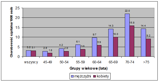 Chorobowość szpitalna w Polsce u pacjentów z niewydolnością serca Korewicki J. Leszek P., Kopacz M.