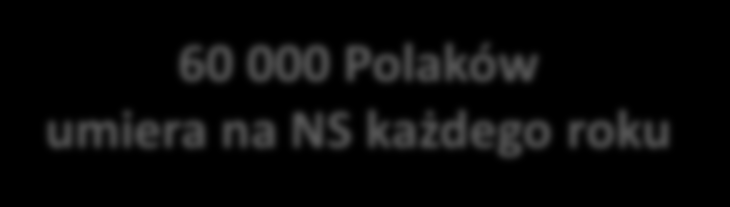 Niewydolność serca w Polsce śmiertelność wyższa niż w najpowszechniejszych