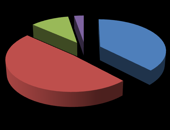 22% 0% 0% bardzo dobrze 38% dobrze przeciętne źle nie wiem 40% Respondenci po zakończeniu projektu ponownie oceniali także swoją zdolność do samokształcenia: 38% ankietowanych wybrało odpowiedź