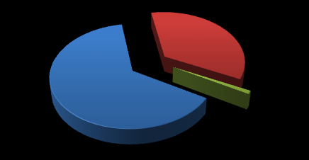 8 636 Ptaki 35% Ssaki 64% Pozostałe 1% Podział zwierząt odłowionych przez Ekopatrol w r. Porównanie liczby interwencji Referatu ds. Ekologicznych w latach 2011-.