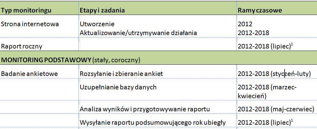 Coroczne badanie metodą ankietową Prosta ankieta udostępnione na oficjalnej stronie