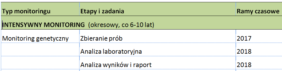 Monitoring genetyczny praca w cyklu 2-letnim: zbieranie prób i analiza